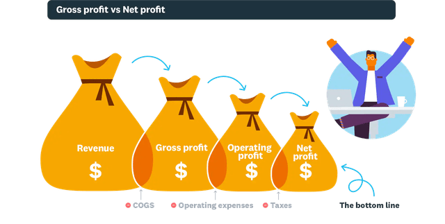 Gross Profit vs. Net Profit: What’s the Difference?